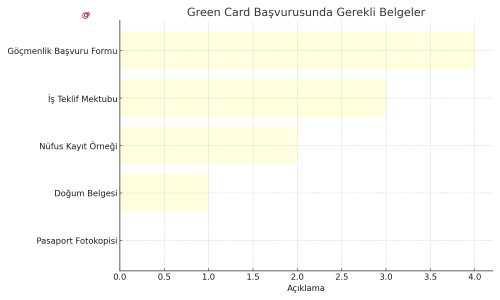 Green Card Başvurusunda Gerekli Belgeler: